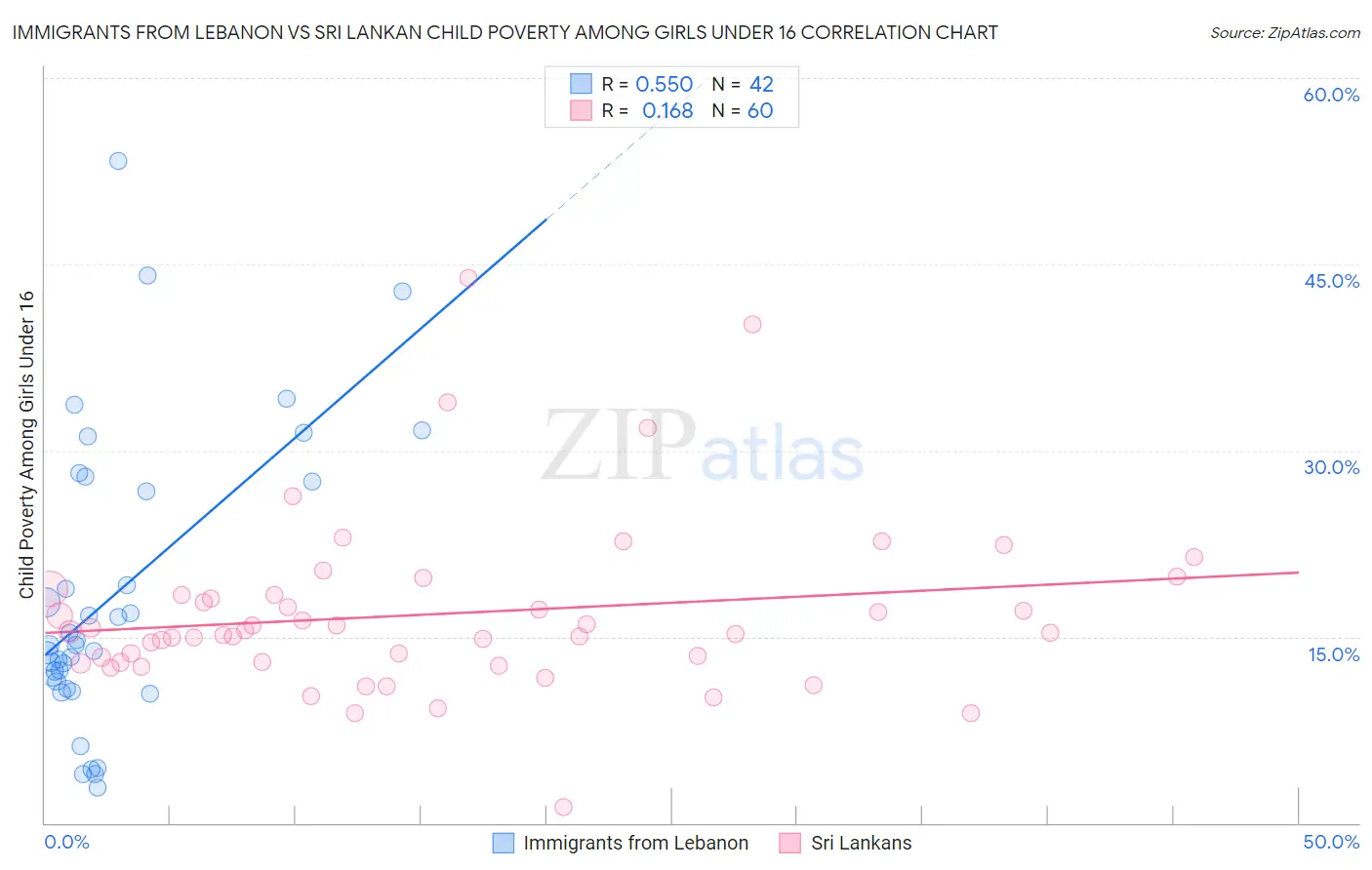 Immigrants from Lebanon vs Sri Lankan Child Poverty Among Girls Under 16