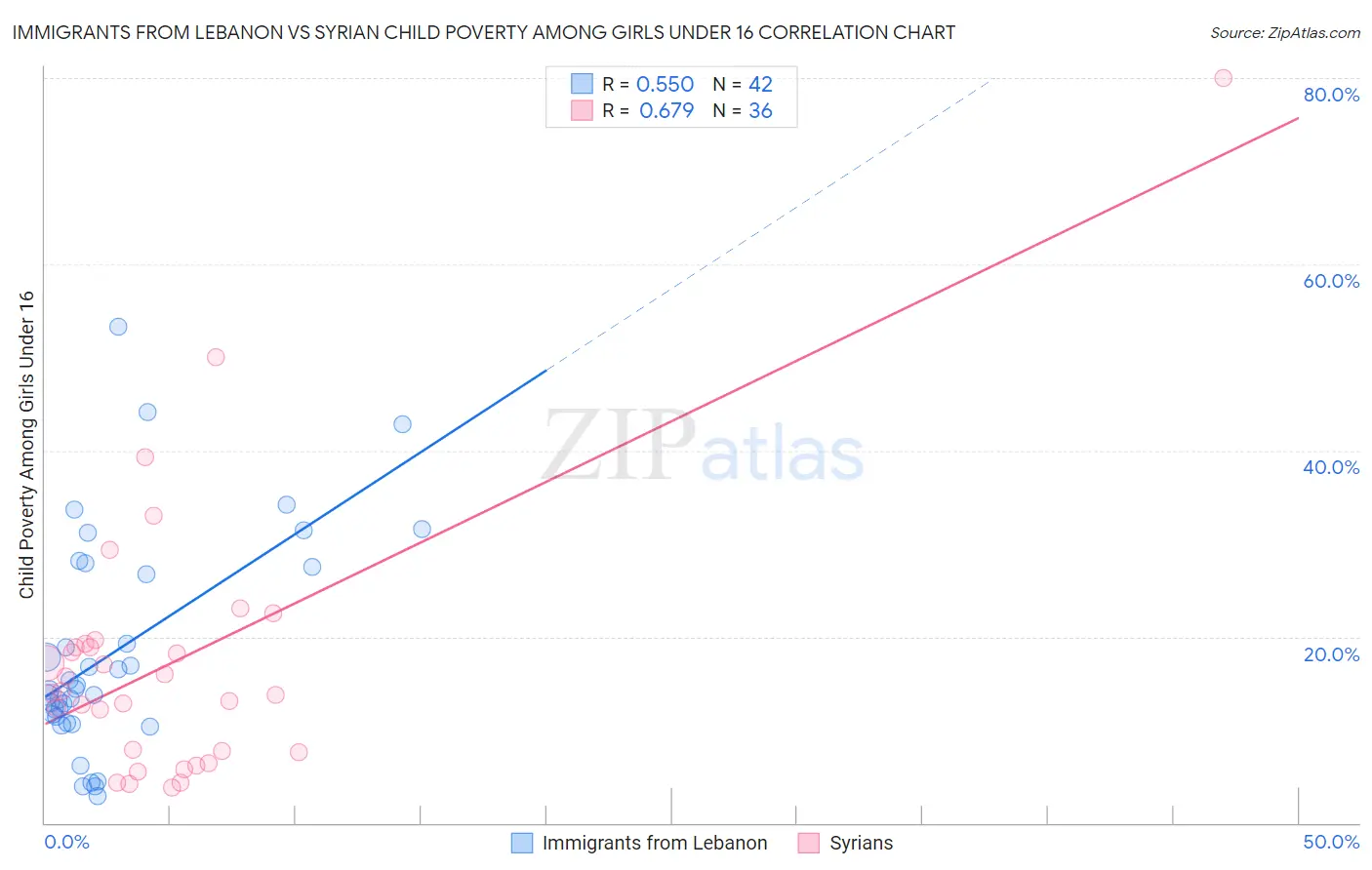 Immigrants from Lebanon vs Syrian Child Poverty Among Girls Under 16