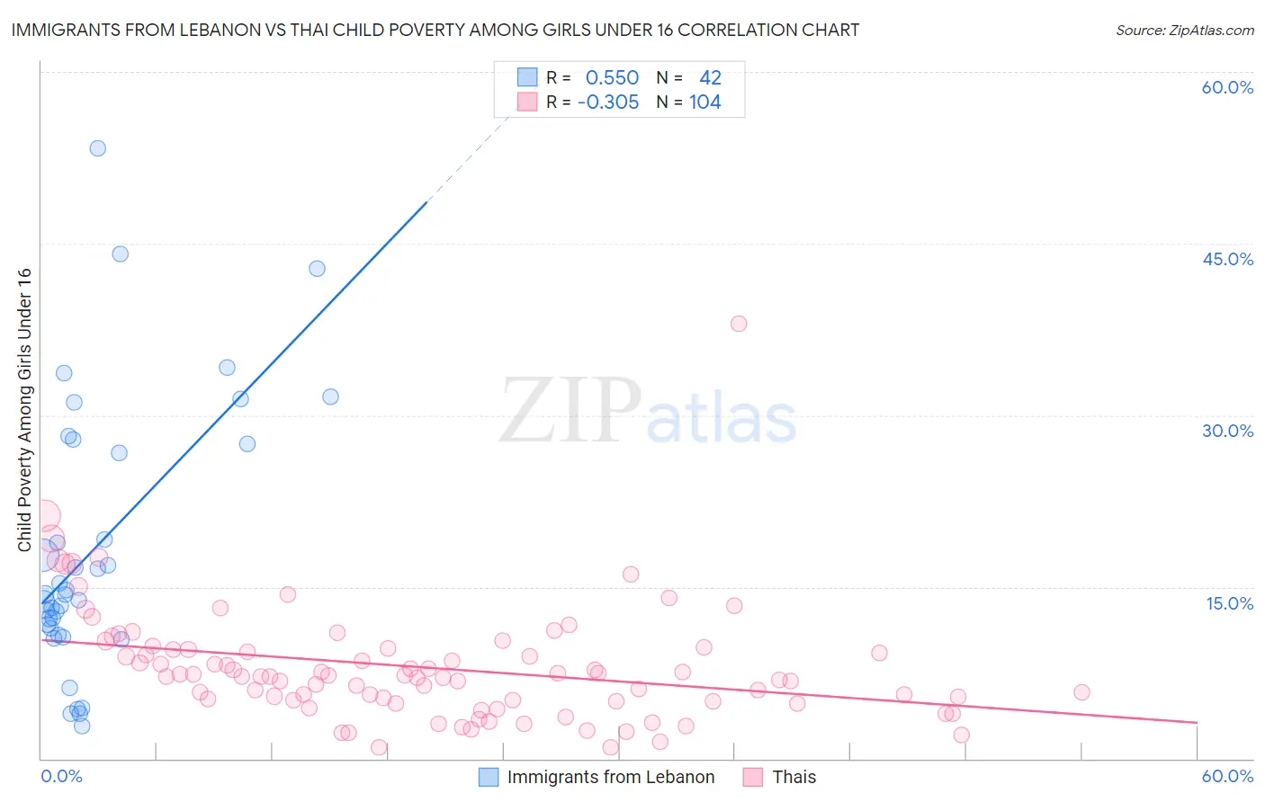 Immigrants from Lebanon vs Thai Child Poverty Among Girls Under 16