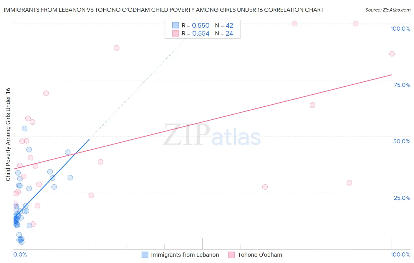 Immigrants from Lebanon vs Tohono O'odham Child Poverty Among Girls Under 16