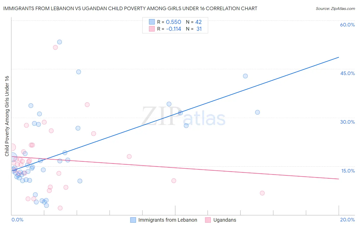 Immigrants from Lebanon vs Ugandan Child Poverty Among Girls Under 16