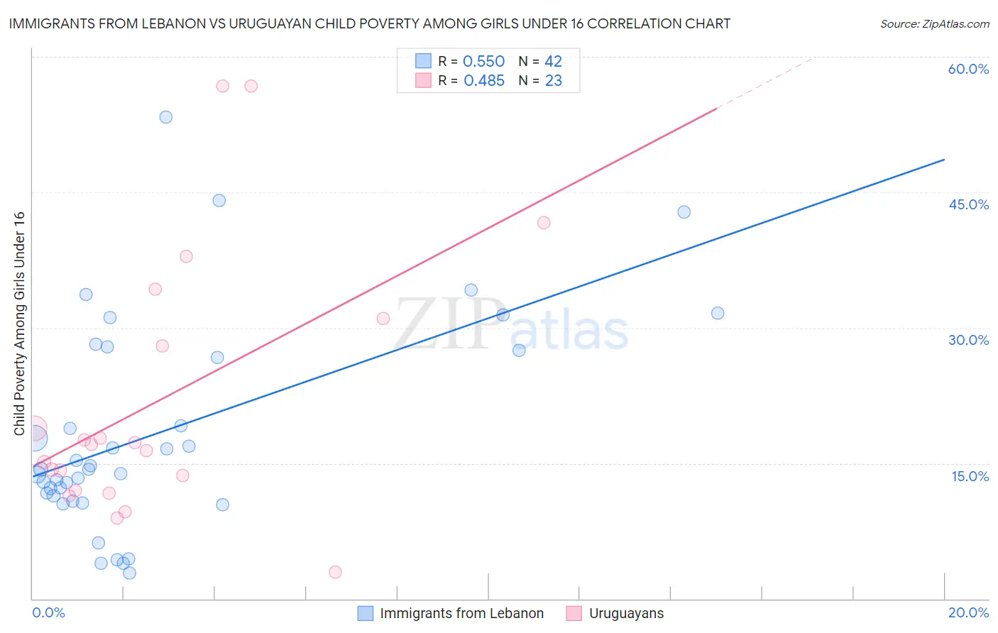 Immigrants from Lebanon vs Uruguayan Child Poverty Among Girls Under 16