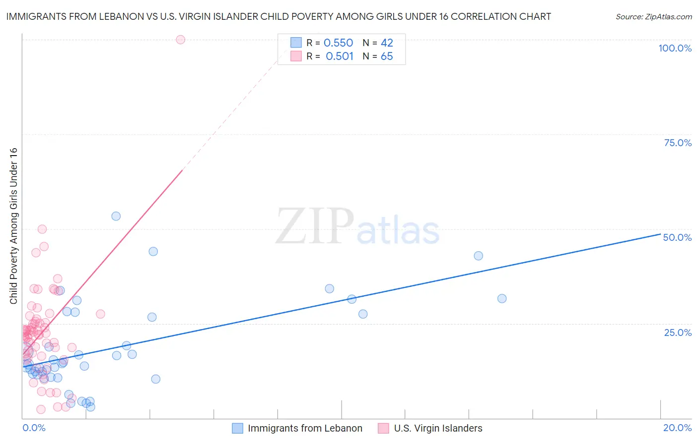 Immigrants from Lebanon vs U.S. Virgin Islander Child Poverty Among Girls Under 16