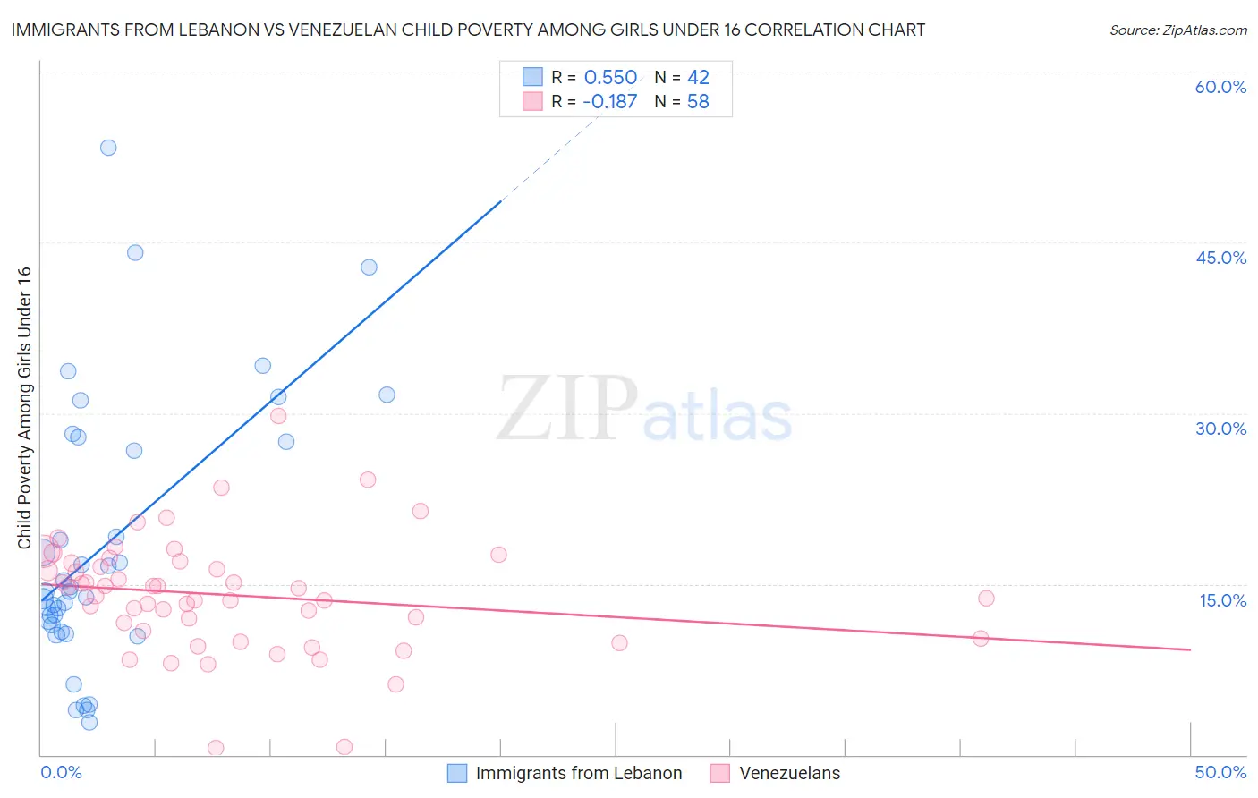 Immigrants from Lebanon vs Venezuelan Child Poverty Among Girls Under 16