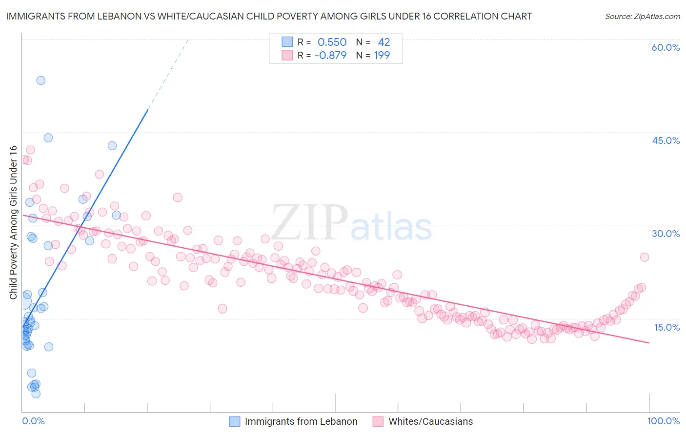 Immigrants from Lebanon vs White/Caucasian Child Poverty Among Girls Under 16