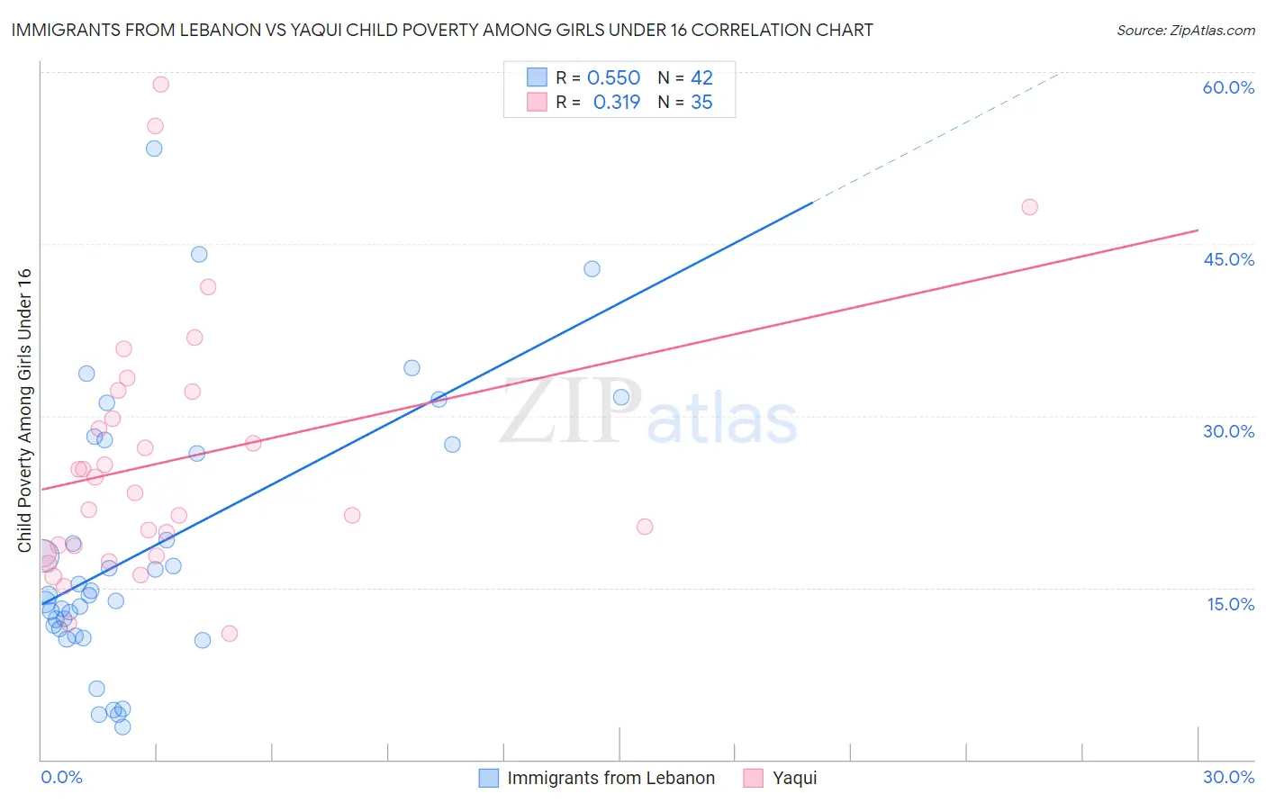 Immigrants from Lebanon vs Yaqui Child Poverty Among Girls Under 16