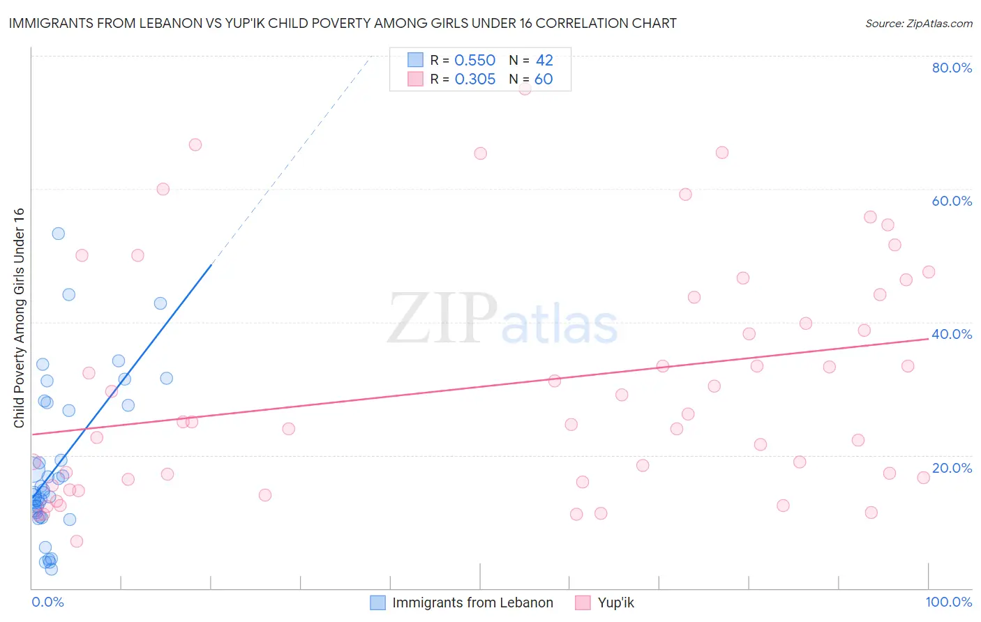 Immigrants from Lebanon vs Yup'ik Child Poverty Among Girls Under 16