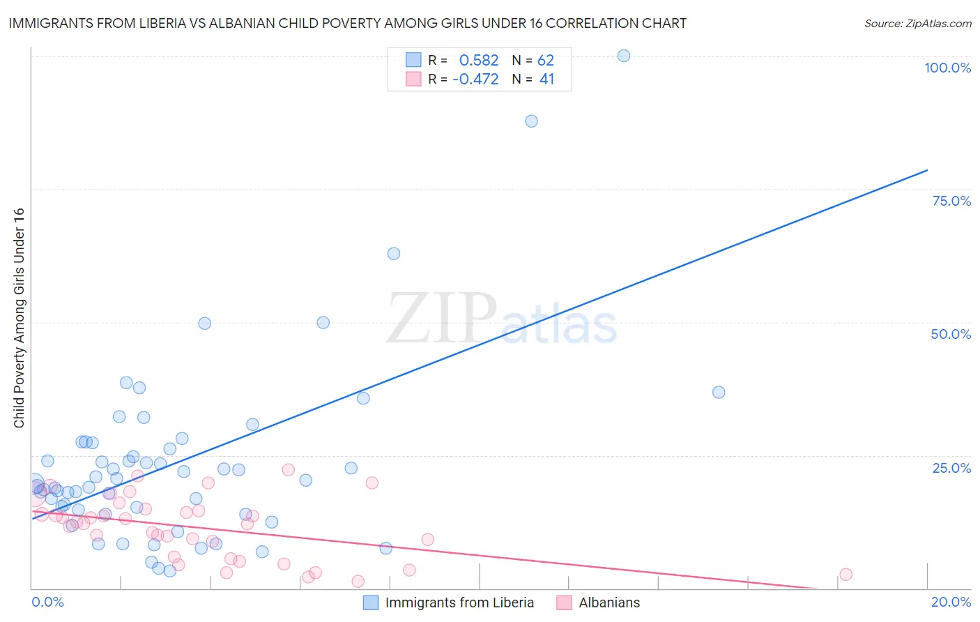 Immigrants from Liberia vs Albanian Child Poverty Among Girls Under 16