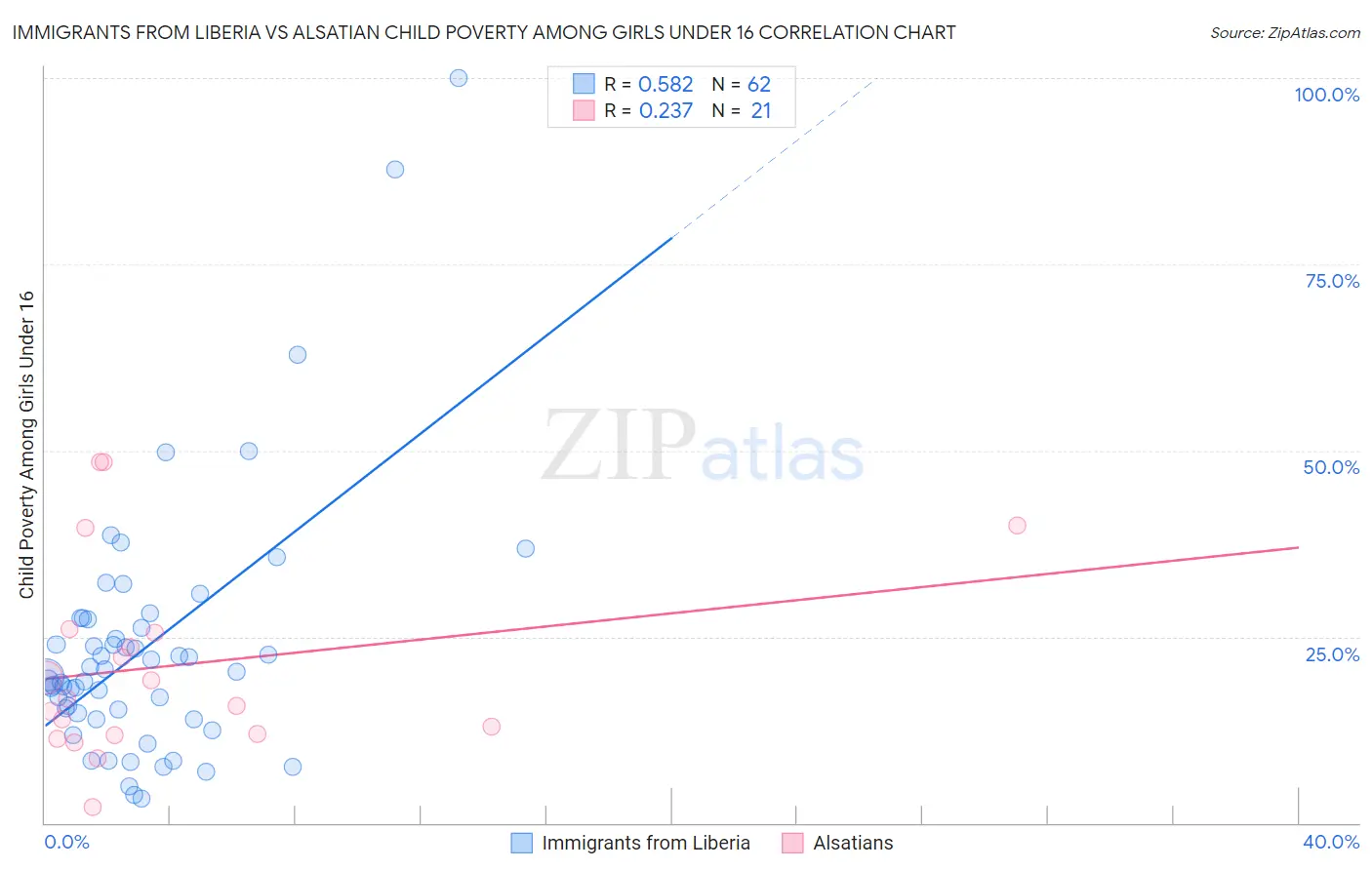 Immigrants from Liberia vs Alsatian Child Poverty Among Girls Under 16