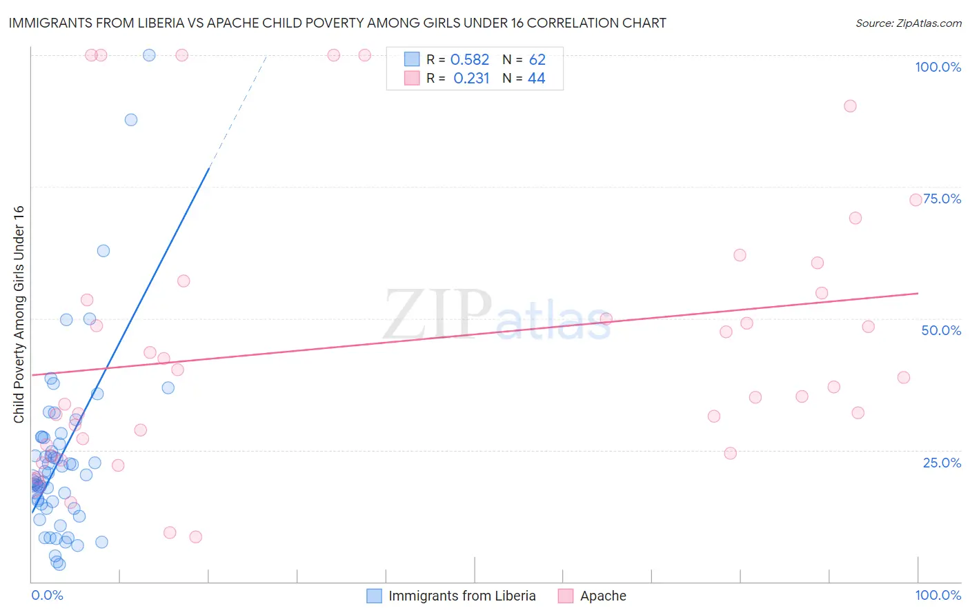 Immigrants from Liberia vs Apache Child Poverty Among Girls Under 16