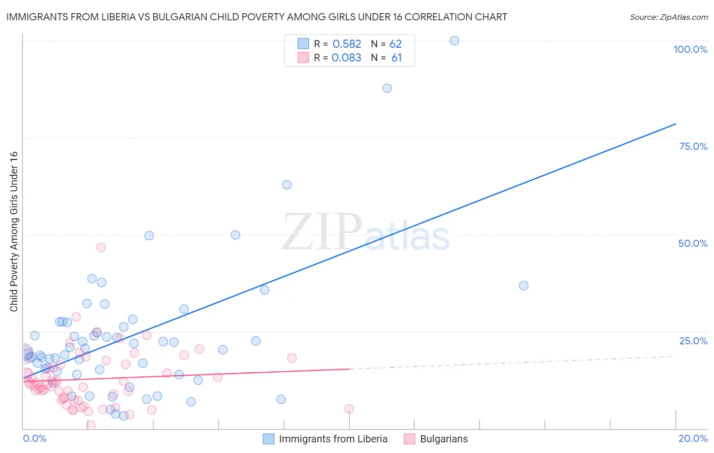 Immigrants from Liberia vs Bulgarian Child Poverty Among Girls Under 16