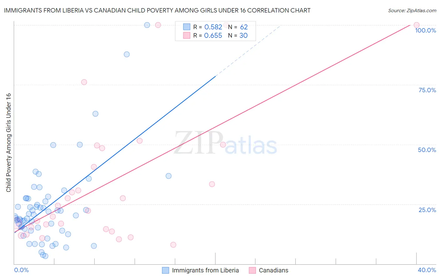 Immigrants from Liberia vs Canadian Child Poverty Among Girls Under 16
