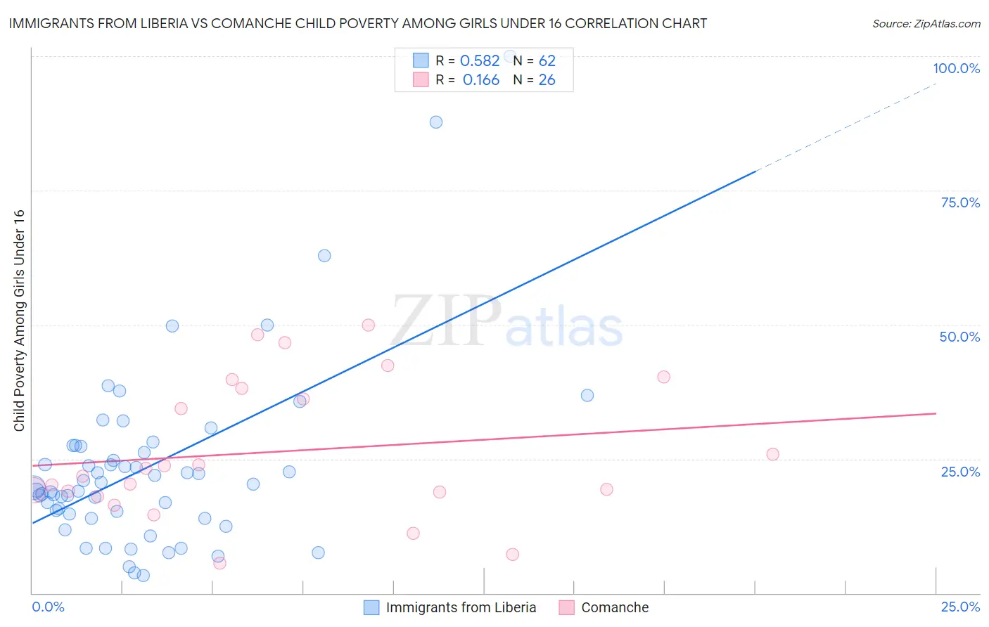 Immigrants from Liberia vs Comanche Child Poverty Among Girls Under 16