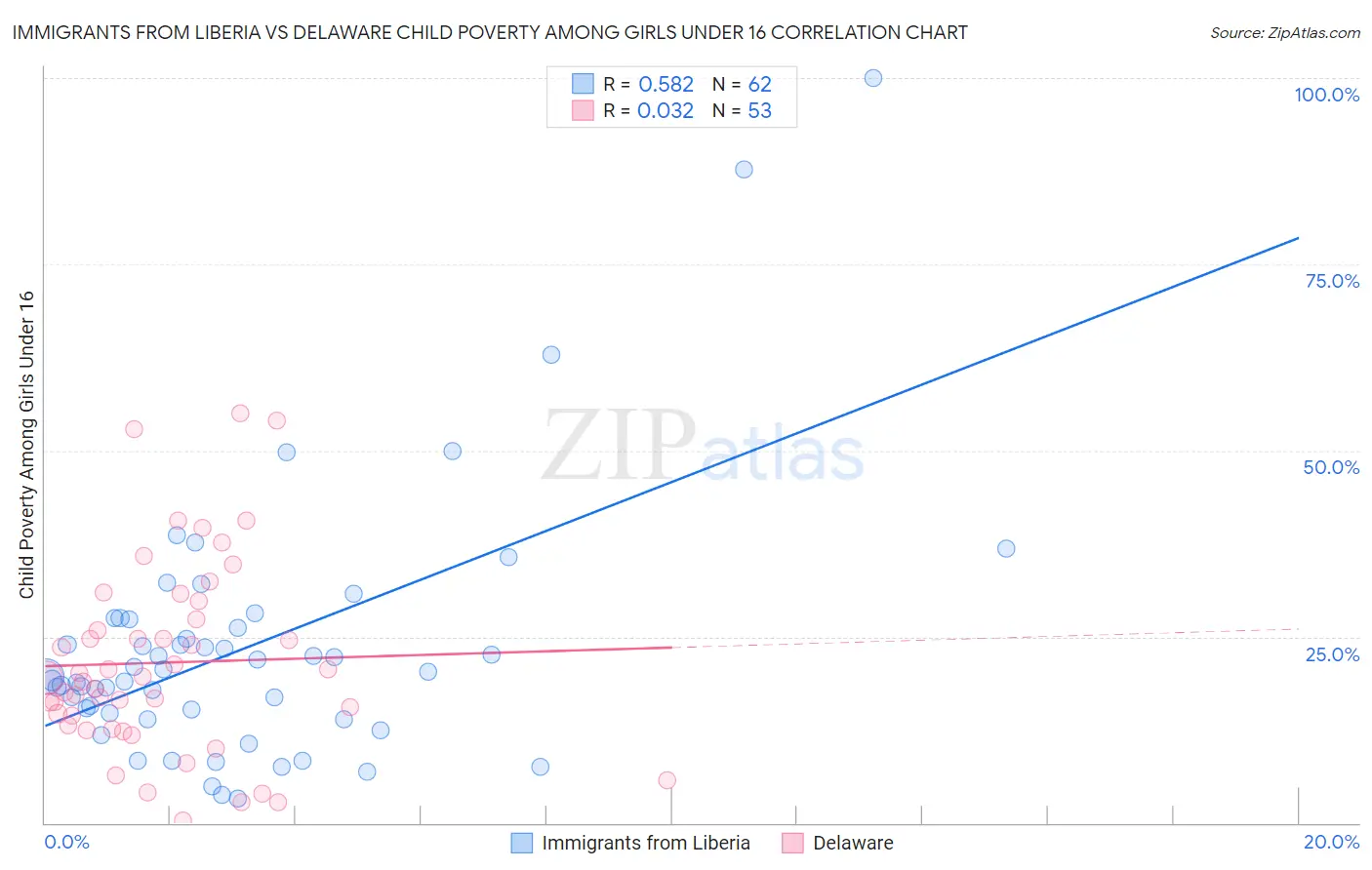 Immigrants from Liberia vs Delaware Child Poverty Among Girls Under 16