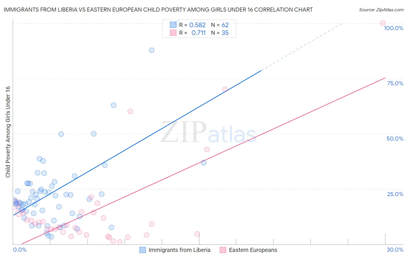 Immigrants from Liberia vs Eastern European Child Poverty Among Girls Under 16