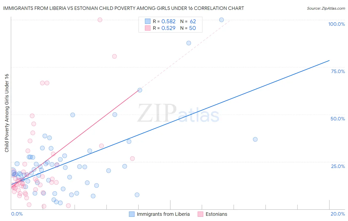 Immigrants from Liberia vs Estonian Child Poverty Among Girls Under 16