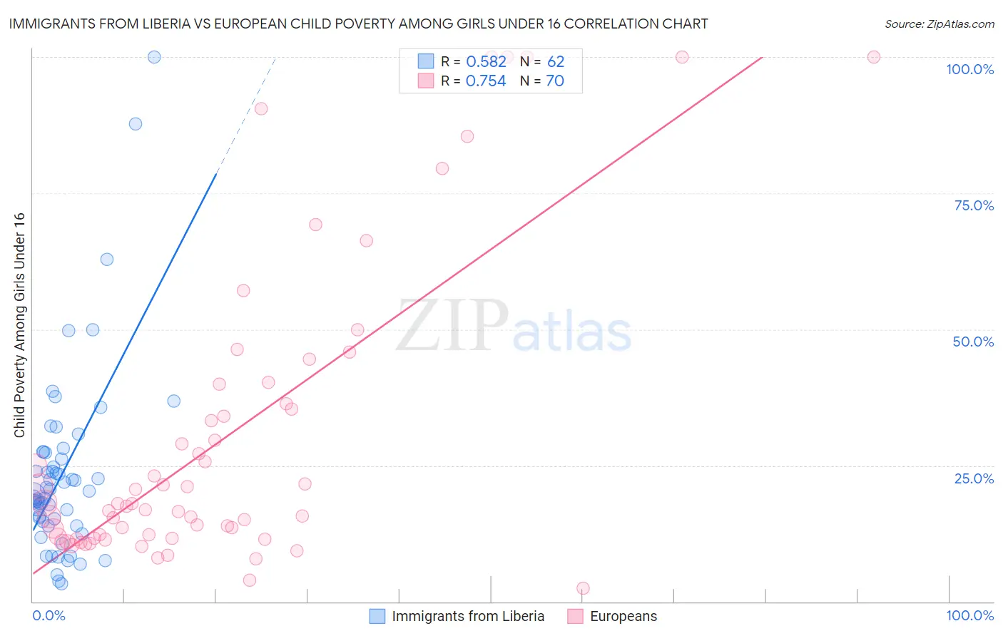 Immigrants from Liberia vs European Child Poverty Among Girls Under 16