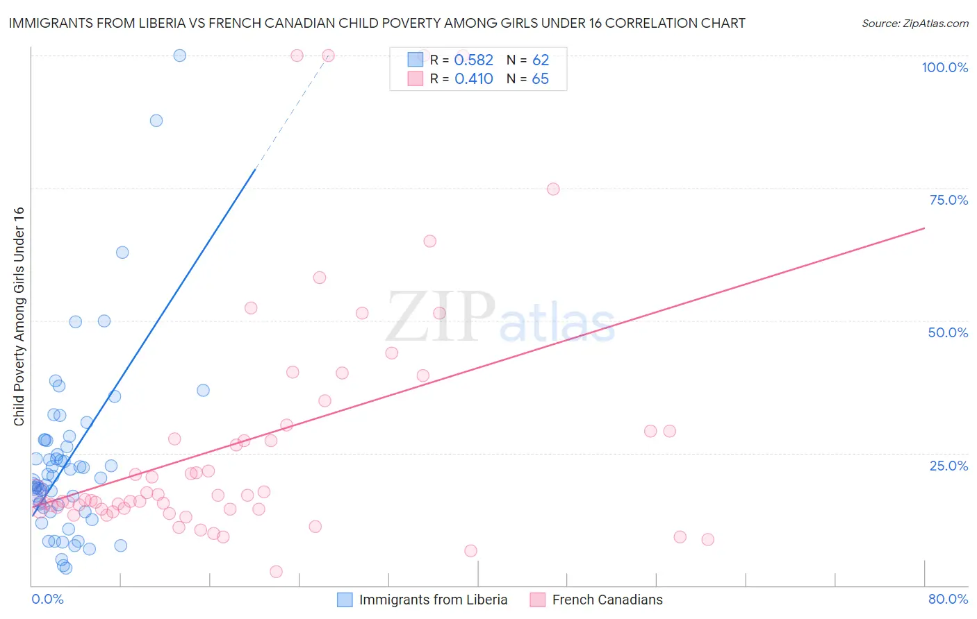 Immigrants from Liberia vs French Canadian Child Poverty Among Girls Under 16