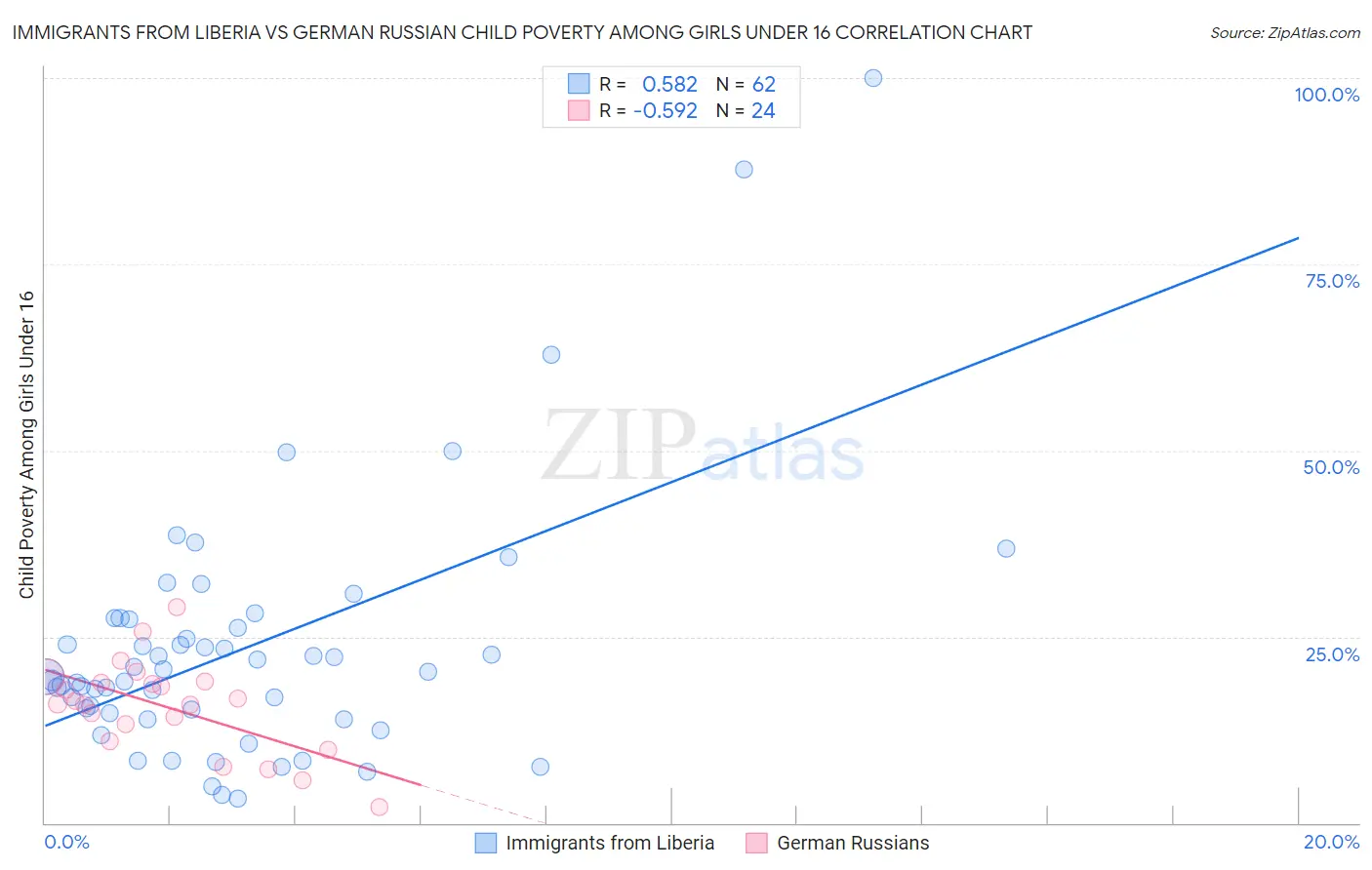 Immigrants from Liberia vs German Russian Child Poverty Among Girls Under 16