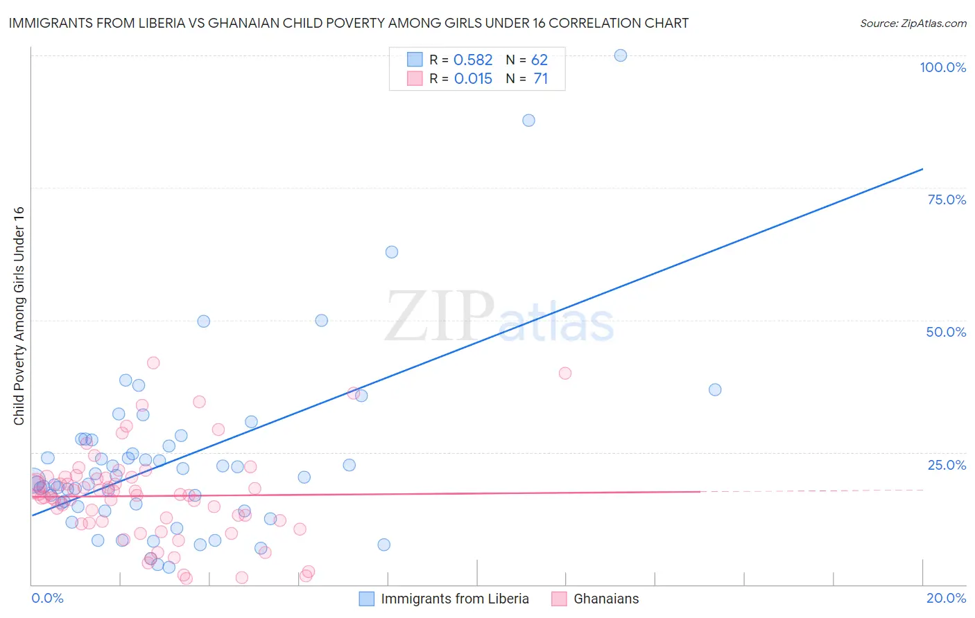 Immigrants from Liberia vs Ghanaian Child Poverty Among Girls Under 16