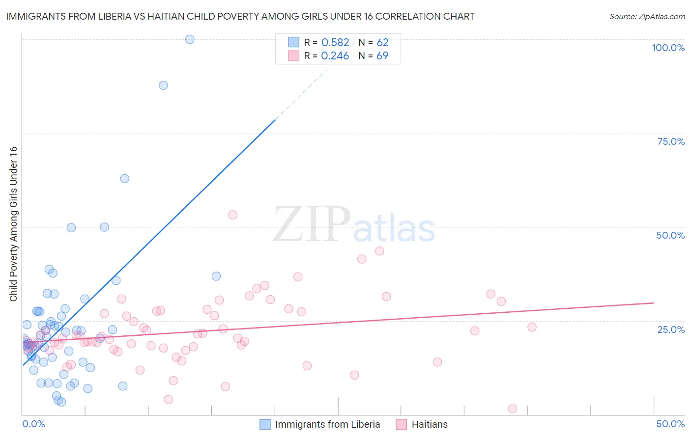 Immigrants from Liberia vs Haitian Child Poverty Among Girls Under 16