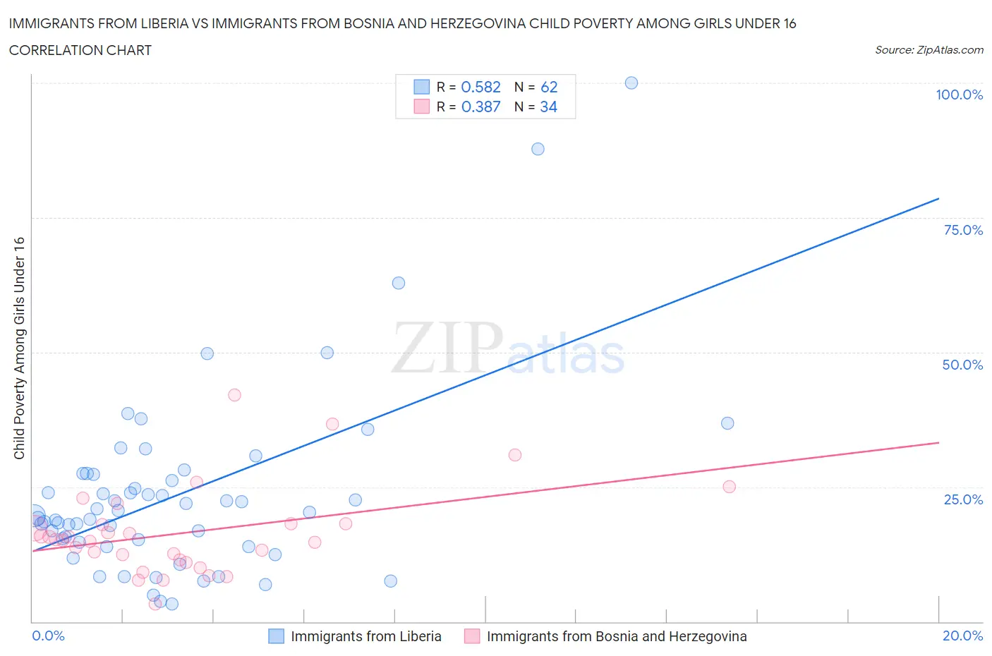 Immigrants from Liberia vs Immigrants from Bosnia and Herzegovina Child Poverty Among Girls Under 16
