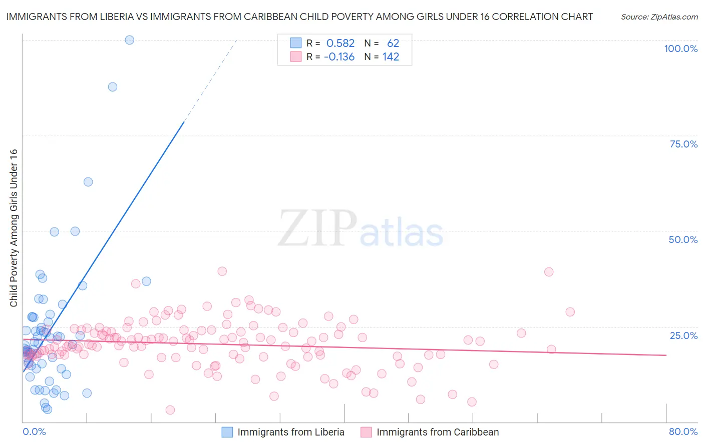 Immigrants from Liberia vs Immigrants from Caribbean Child Poverty Among Girls Under 16