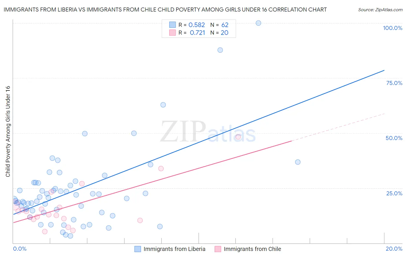Immigrants from Liberia vs Immigrants from Chile Child Poverty Among Girls Under 16