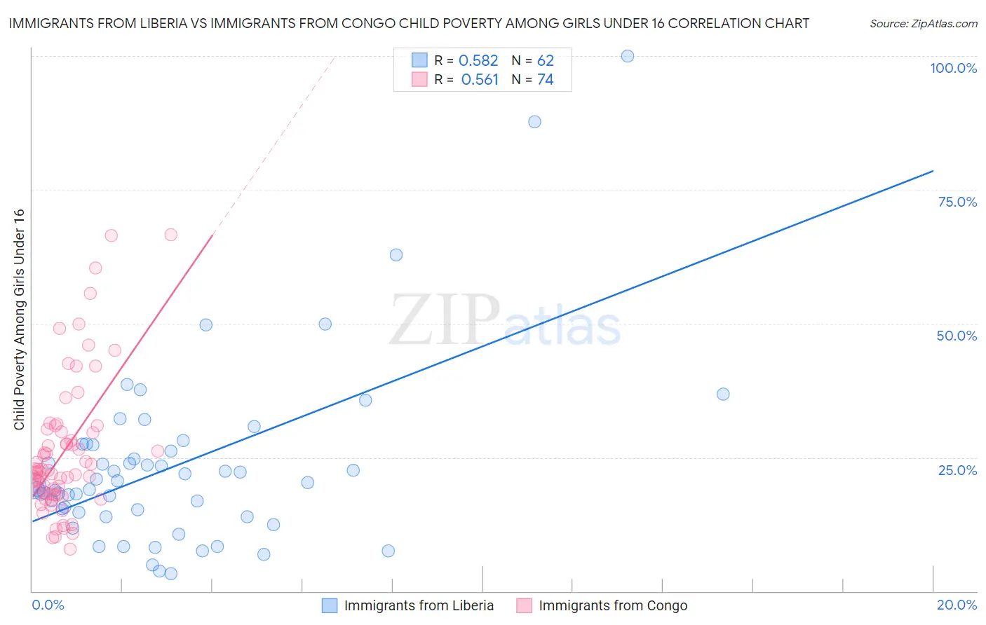 Immigrants from Liberia vs Immigrants from Congo Child Poverty Among Girls Under 16