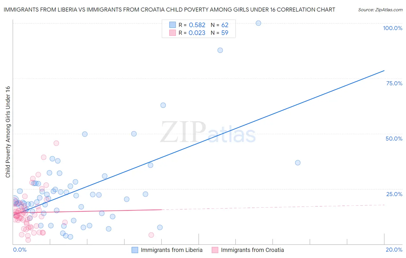 Immigrants from Liberia vs Immigrants from Croatia Child Poverty Among Girls Under 16