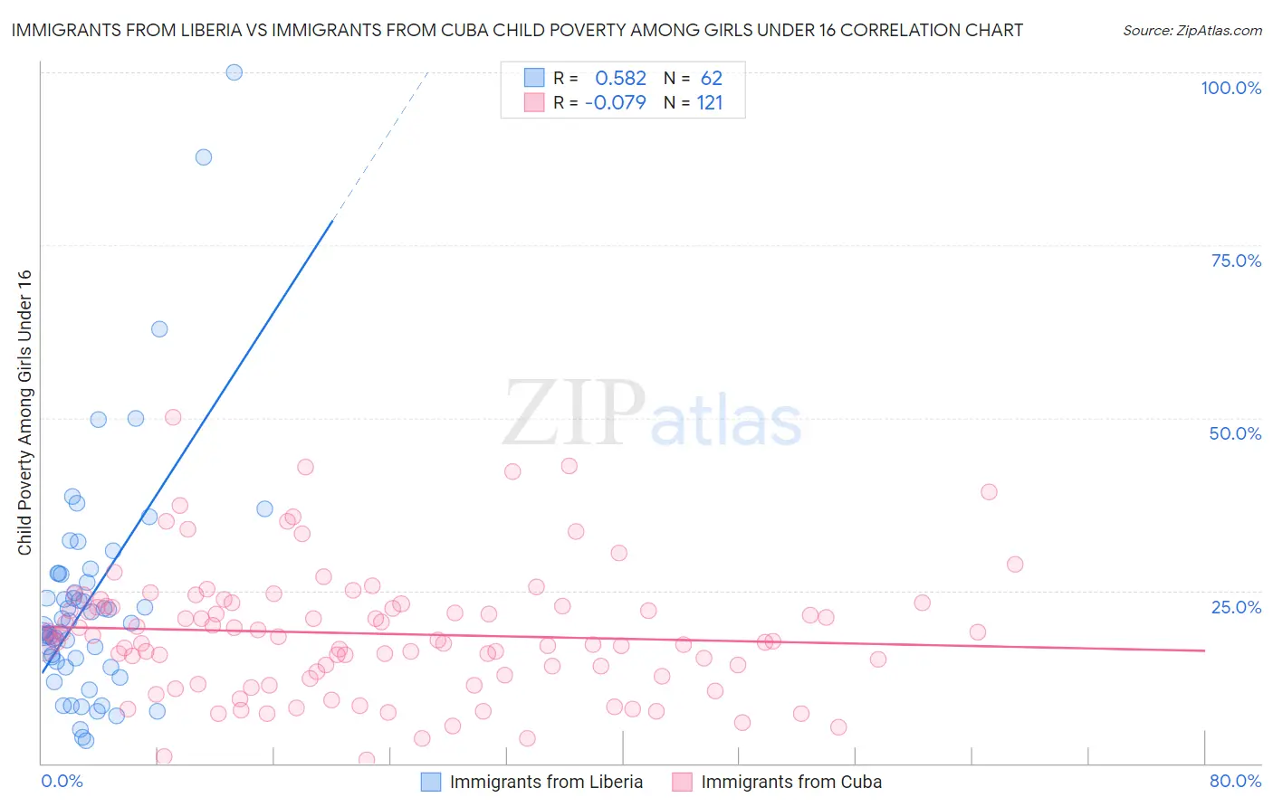 Immigrants from Liberia vs Immigrants from Cuba Child Poverty Among Girls Under 16