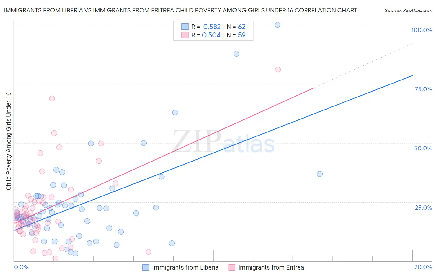 Immigrants from Liberia vs Immigrants from Eritrea Child Poverty Among Girls Under 16