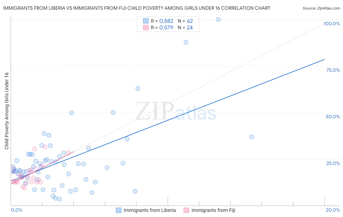 Immigrants from Liberia vs Immigrants from Fiji Child Poverty Among Girls Under 16