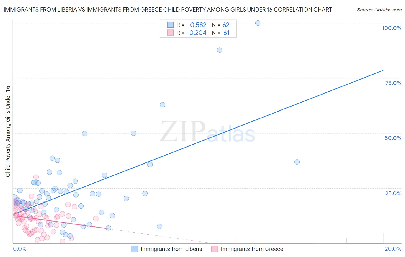 Immigrants from Liberia vs Immigrants from Greece Child Poverty Among Girls Under 16