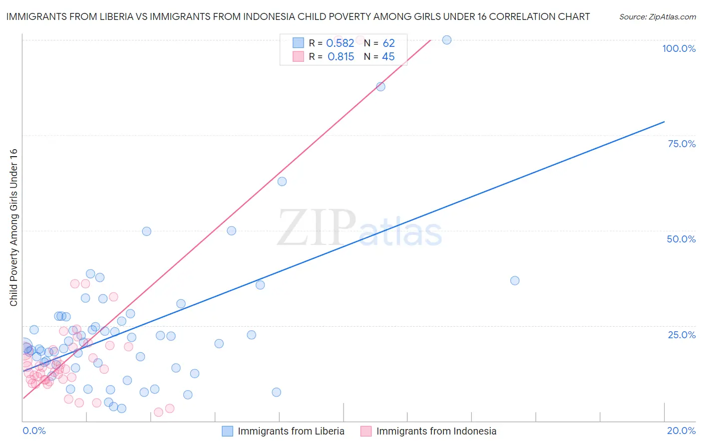 Immigrants from Liberia vs Immigrants from Indonesia Child Poverty Among Girls Under 16