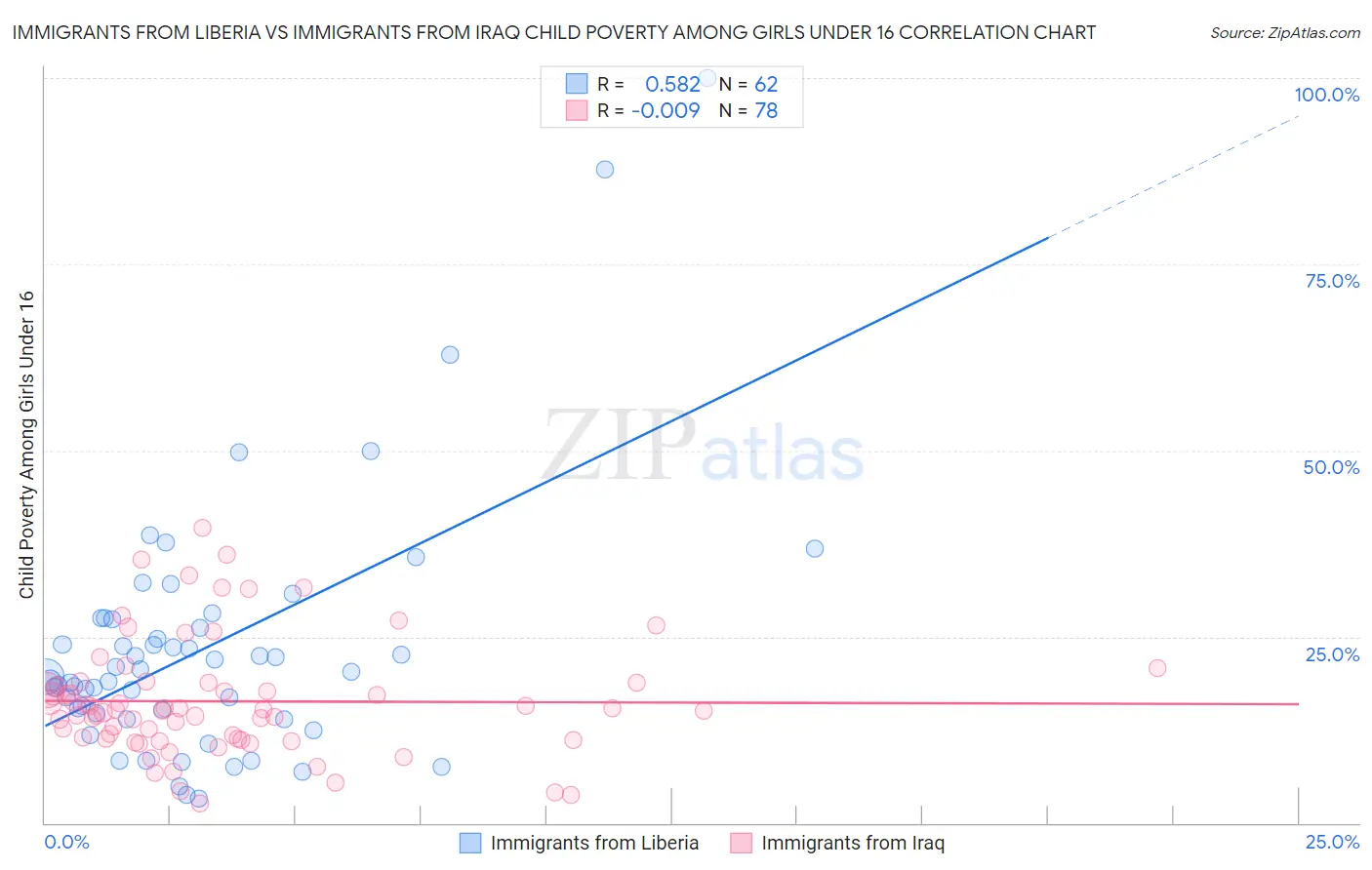 Immigrants from Liberia vs Immigrants from Iraq Child Poverty Among Girls Under 16