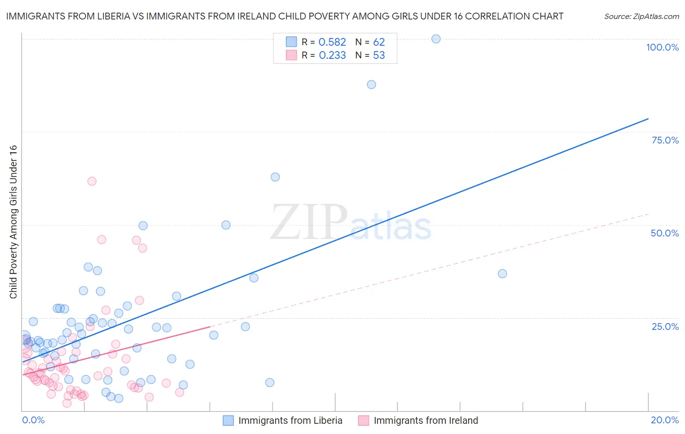 Immigrants from Liberia vs Immigrants from Ireland Child Poverty Among Girls Under 16