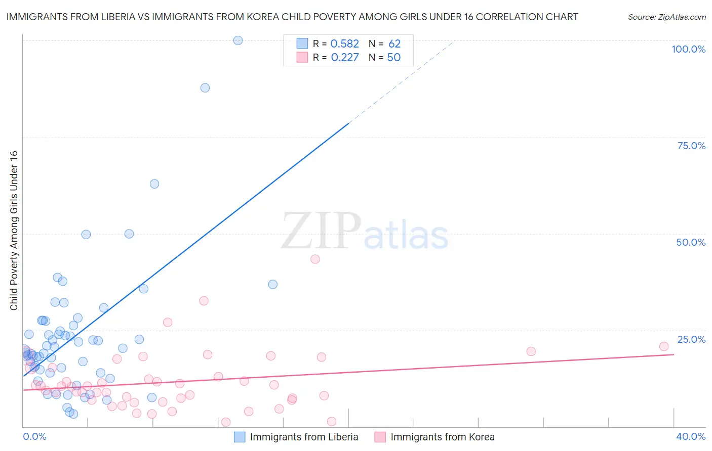 Immigrants from Liberia vs Immigrants from Korea Child Poverty Among Girls Under 16