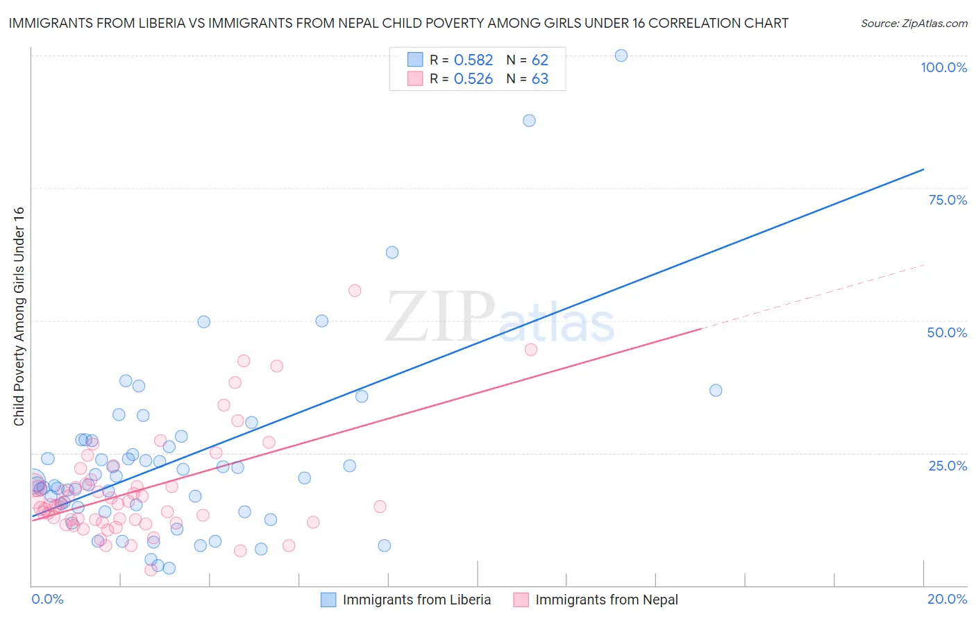 Immigrants from Liberia vs Immigrants from Nepal Child Poverty Among Girls Under 16