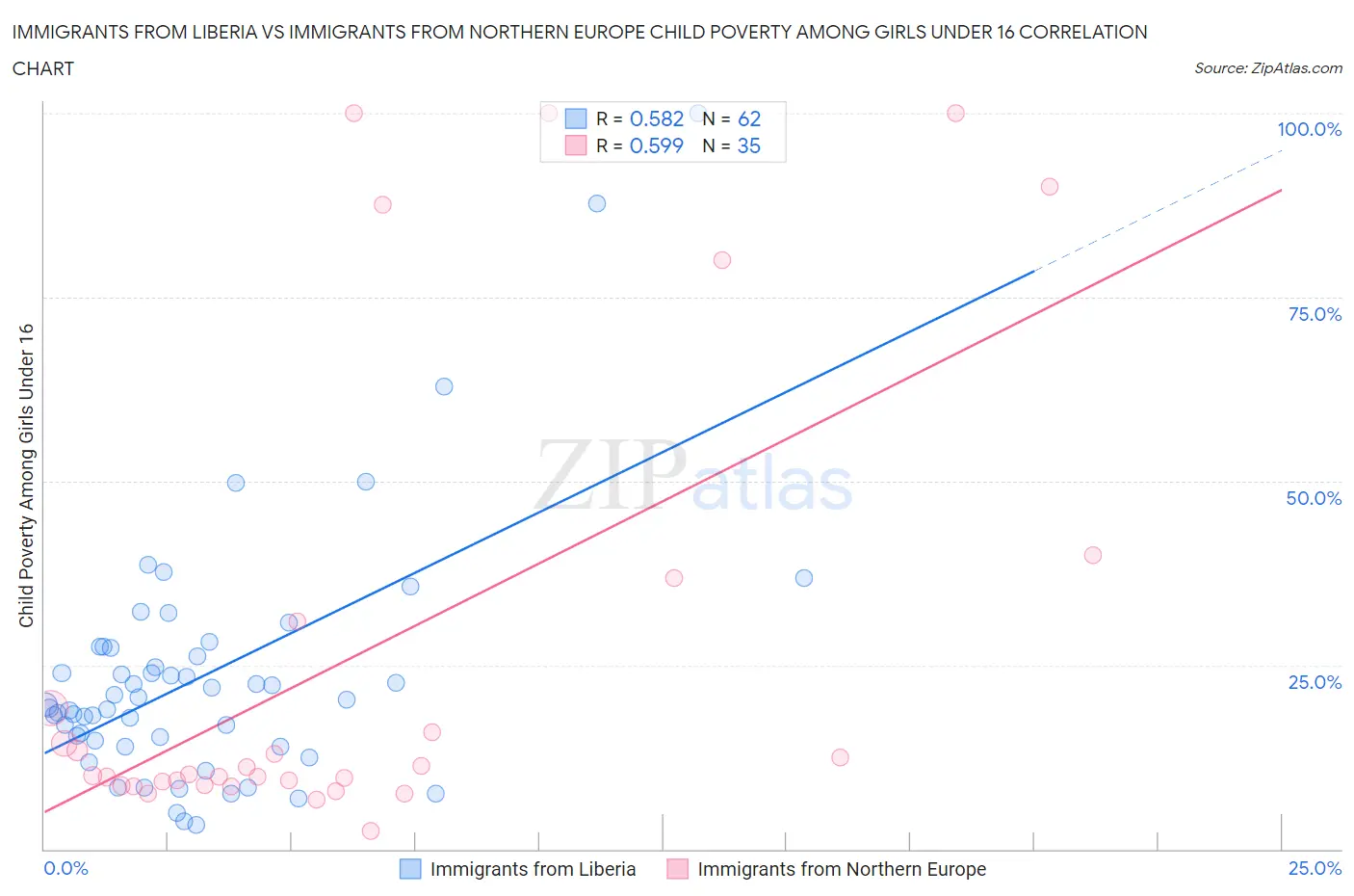 Immigrants from Liberia vs Immigrants from Northern Europe Child Poverty Among Girls Under 16