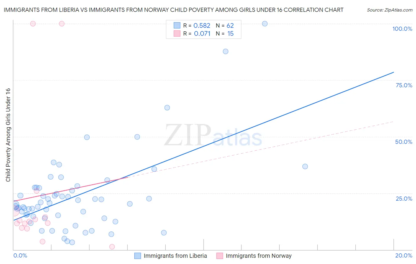 Immigrants from Liberia vs Immigrants from Norway Child Poverty Among Girls Under 16