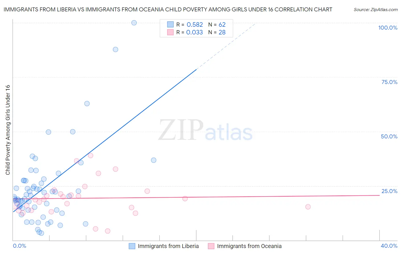 Immigrants from Liberia vs Immigrants from Oceania Child Poverty Among Girls Under 16
