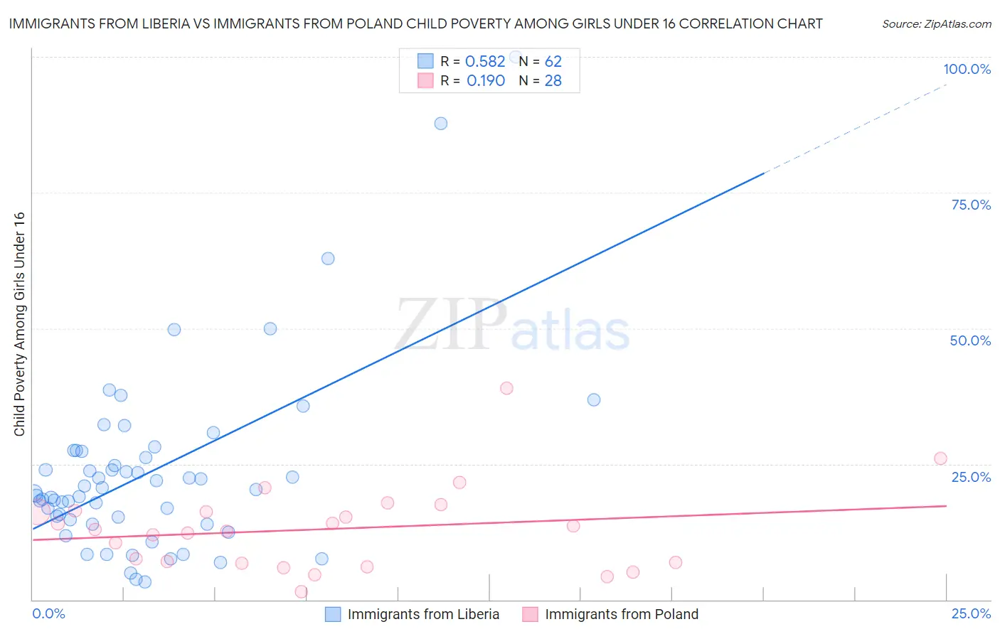 Immigrants from Liberia vs Immigrants from Poland Child Poverty Among Girls Under 16