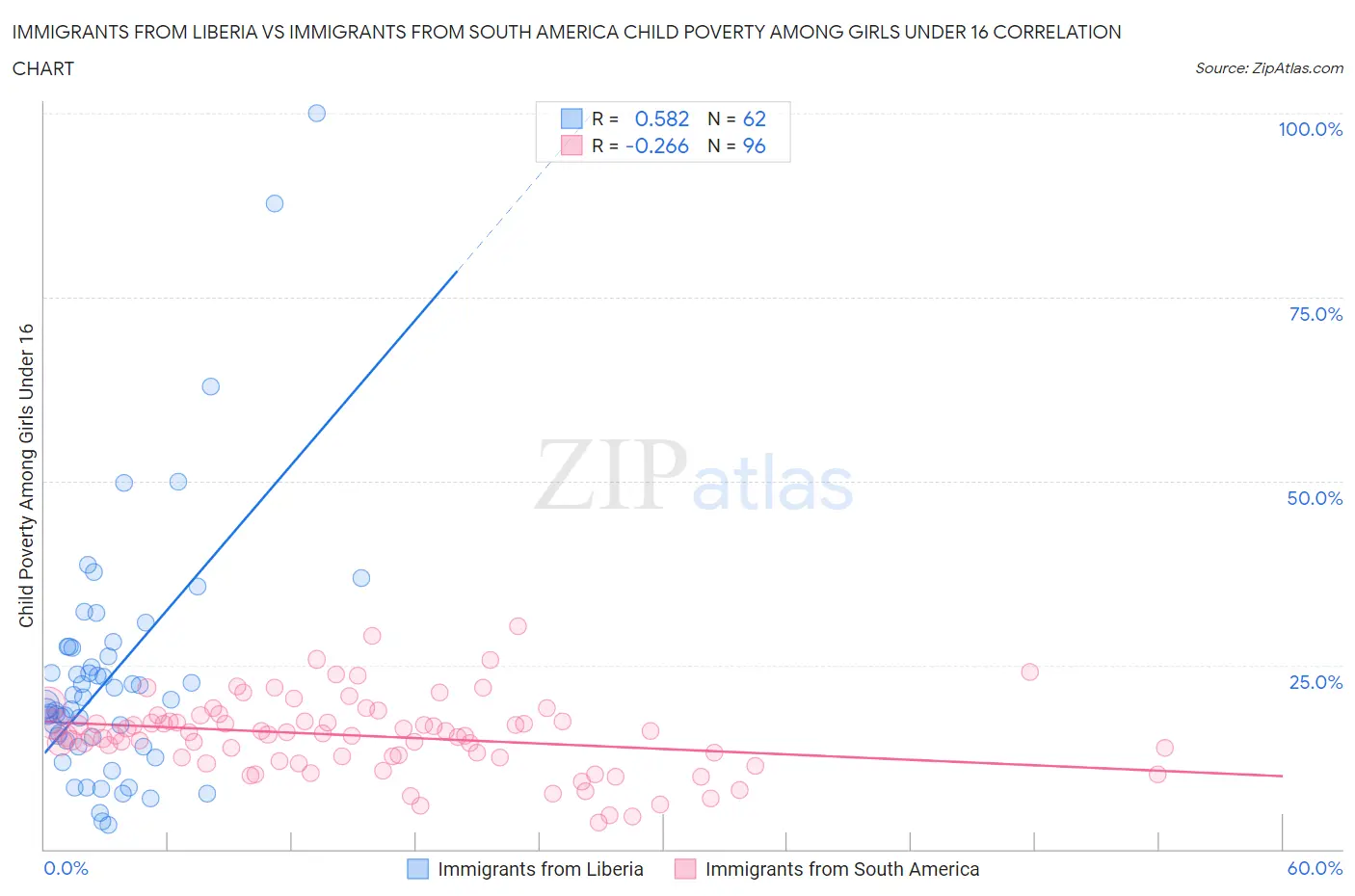 Immigrants from Liberia vs Immigrants from South America Child Poverty Among Girls Under 16