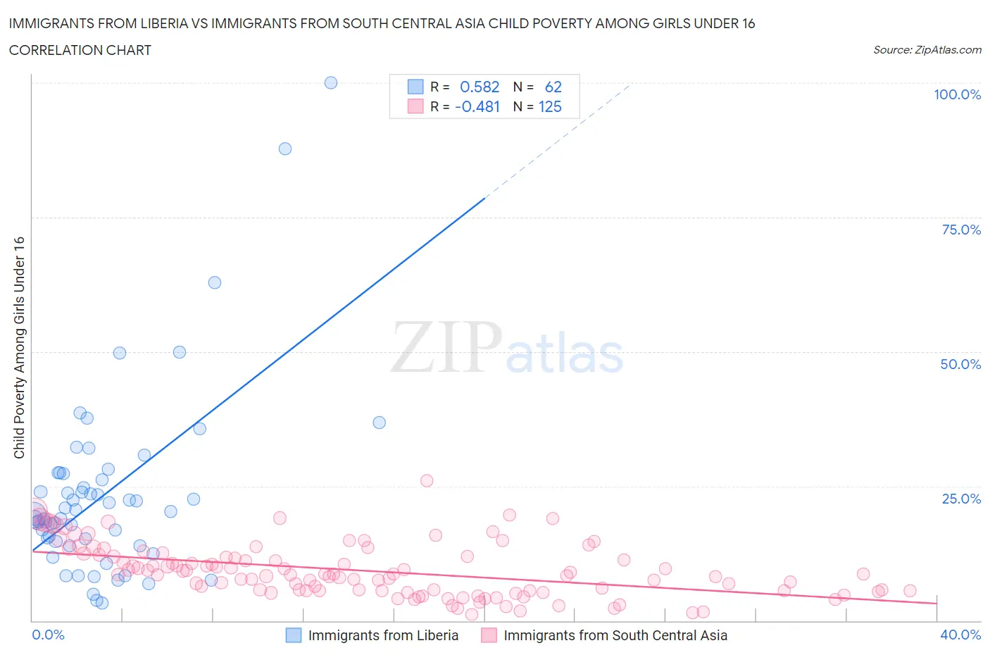 Immigrants from Liberia vs Immigrants from South Central Asia Child Poverty Among Girls Under 16