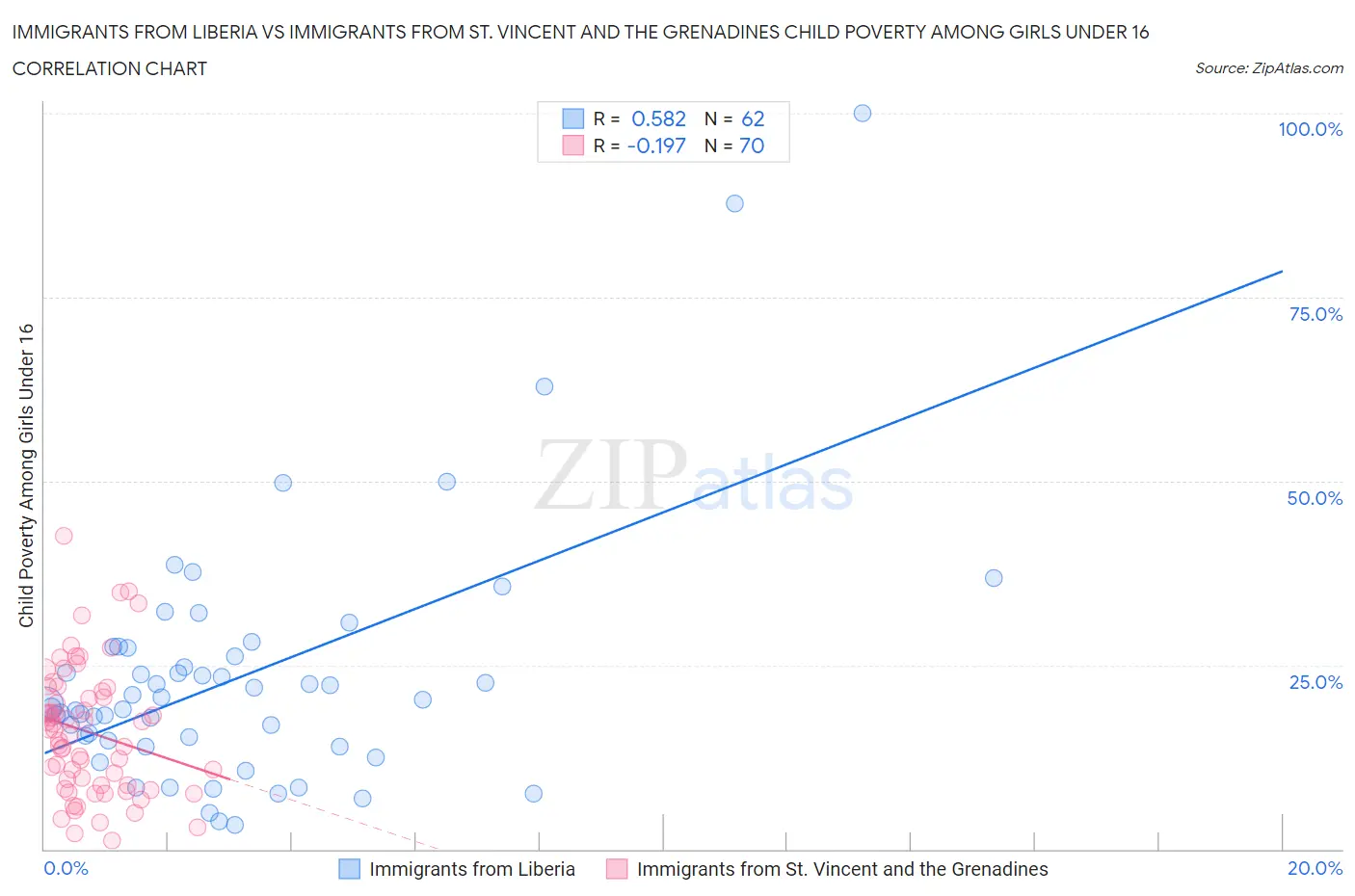 Immigrants from Liberia vs Immigrants from St. Vincent and the Grenadines Child Poverty Among Girls Under 16