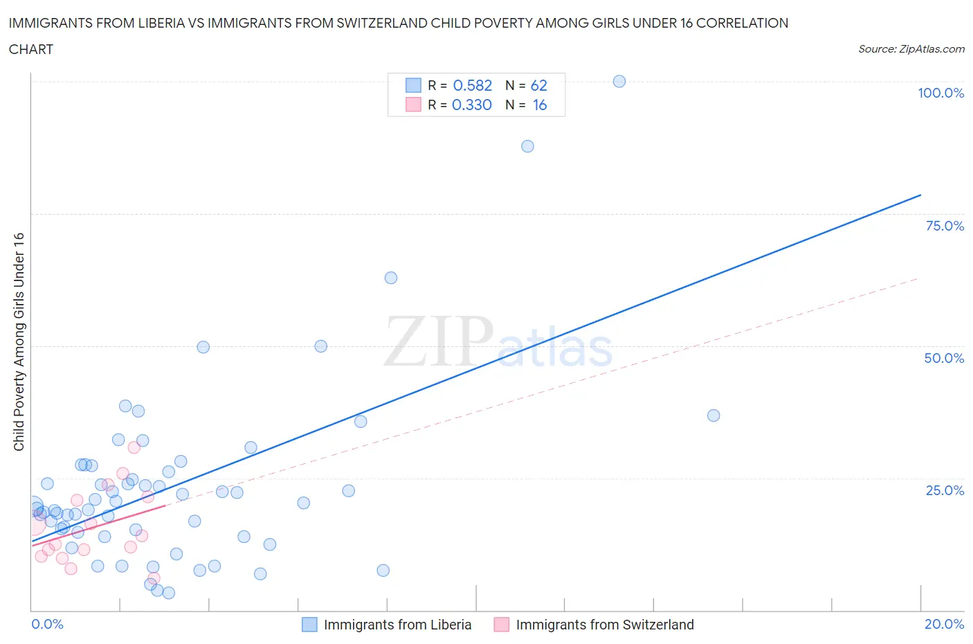 Immigrants from Liberia vs Immigrants from Switzerland Child Poverty Among Girls Under 16