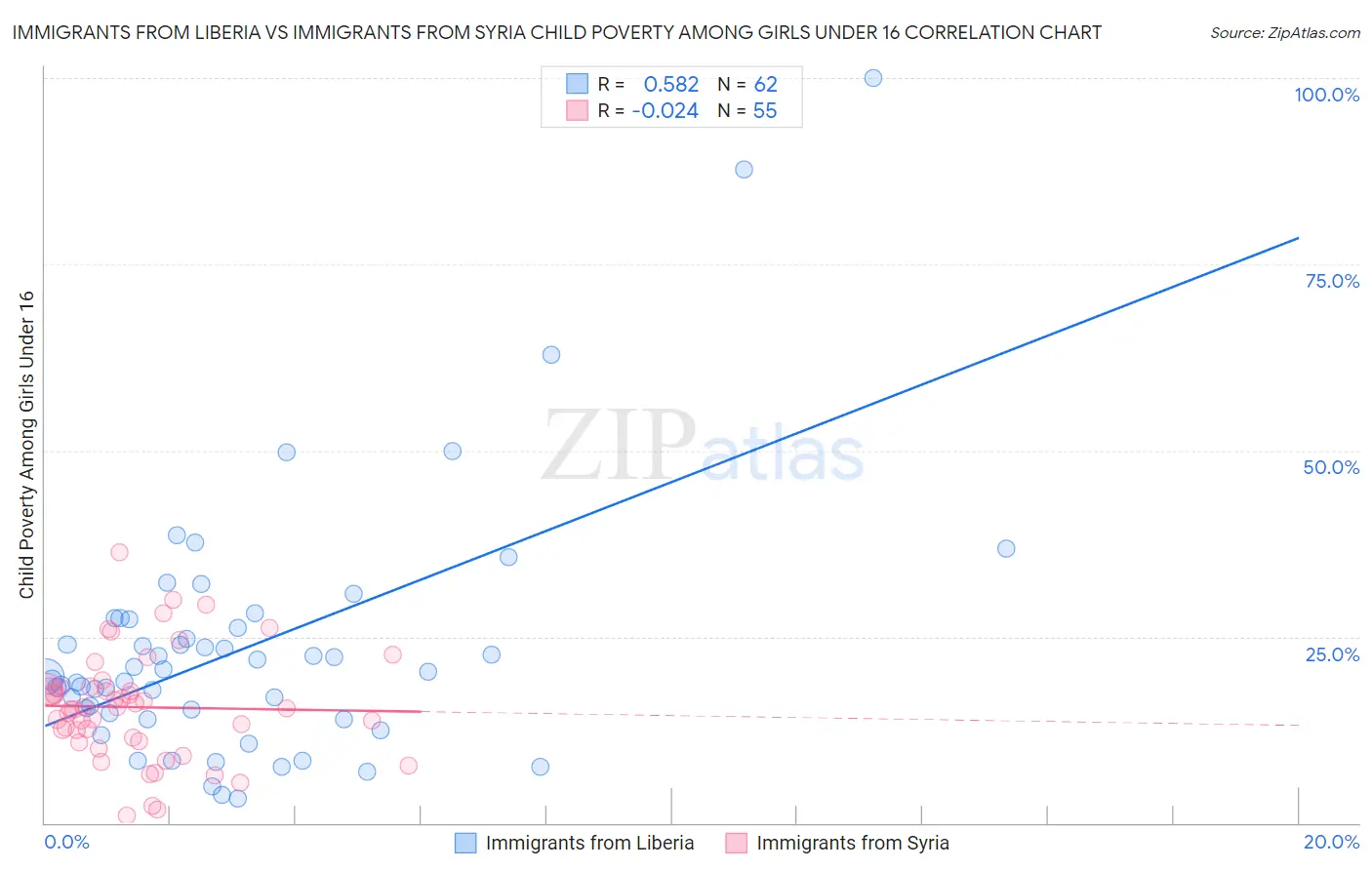 Immigrants from Liberia vs Immigrants from Syria Child Poverty Among Girls Under 16