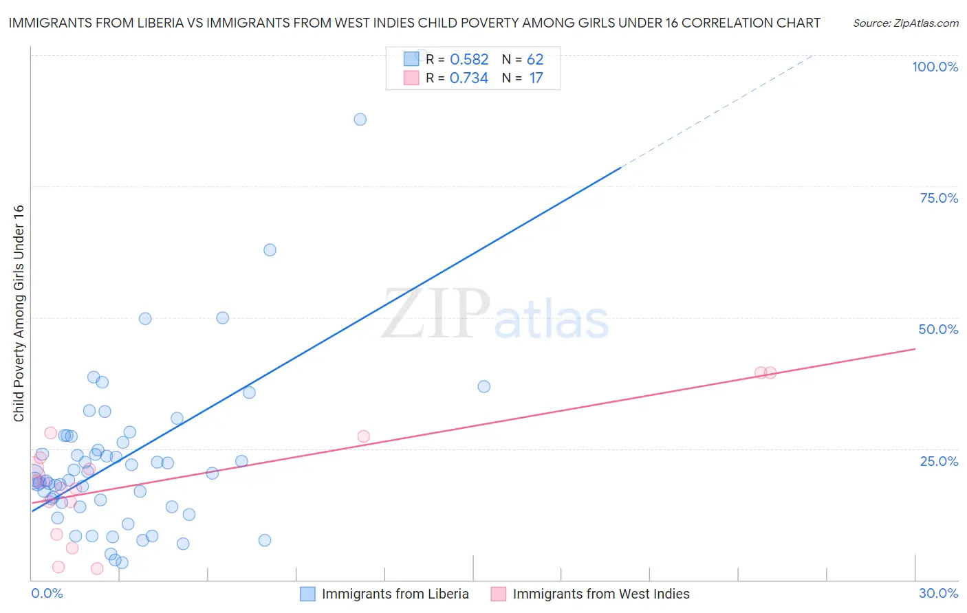 Immigrants from Liberia vs Immigrants from West Indies Child Poverty Among Girls Under 16