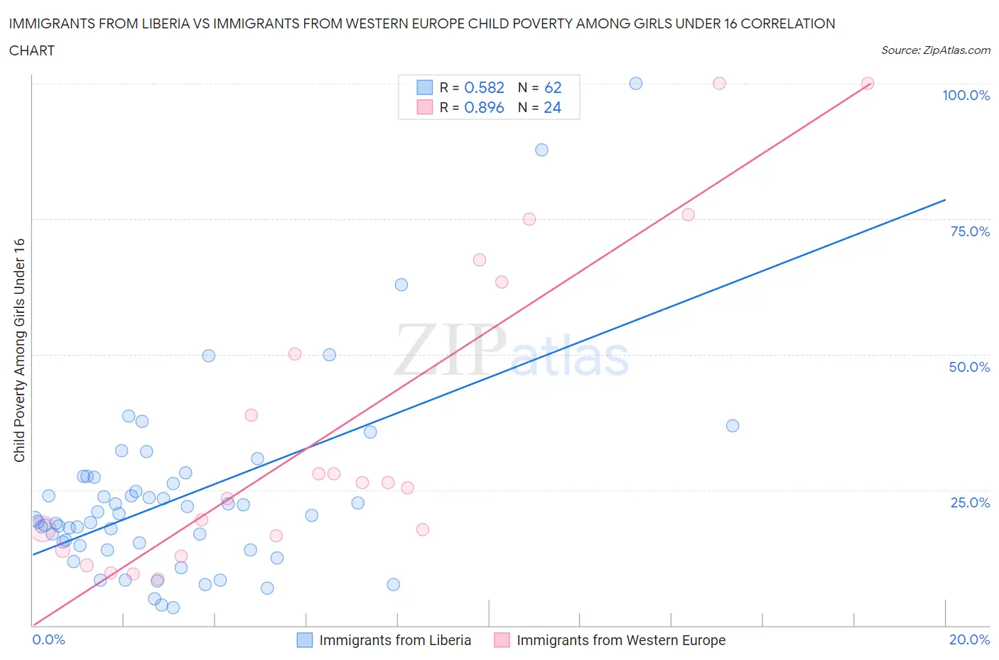 Immigrants from Liberia vs Immigrants from Western Europe Child Poverty Among Girls Under 16